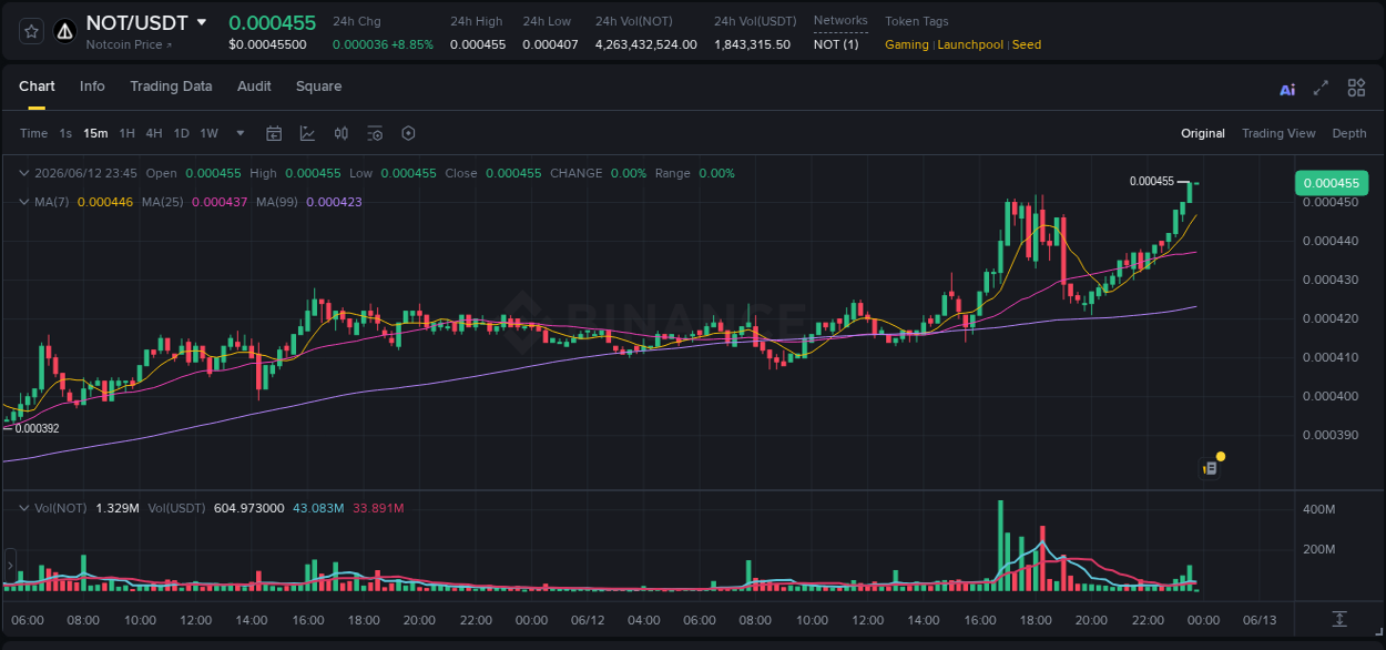 View the report of NOT pump on Binance at 12 June 2026, 23:45 Report of NOT pump on Binance at 12 June 2026, 23:45