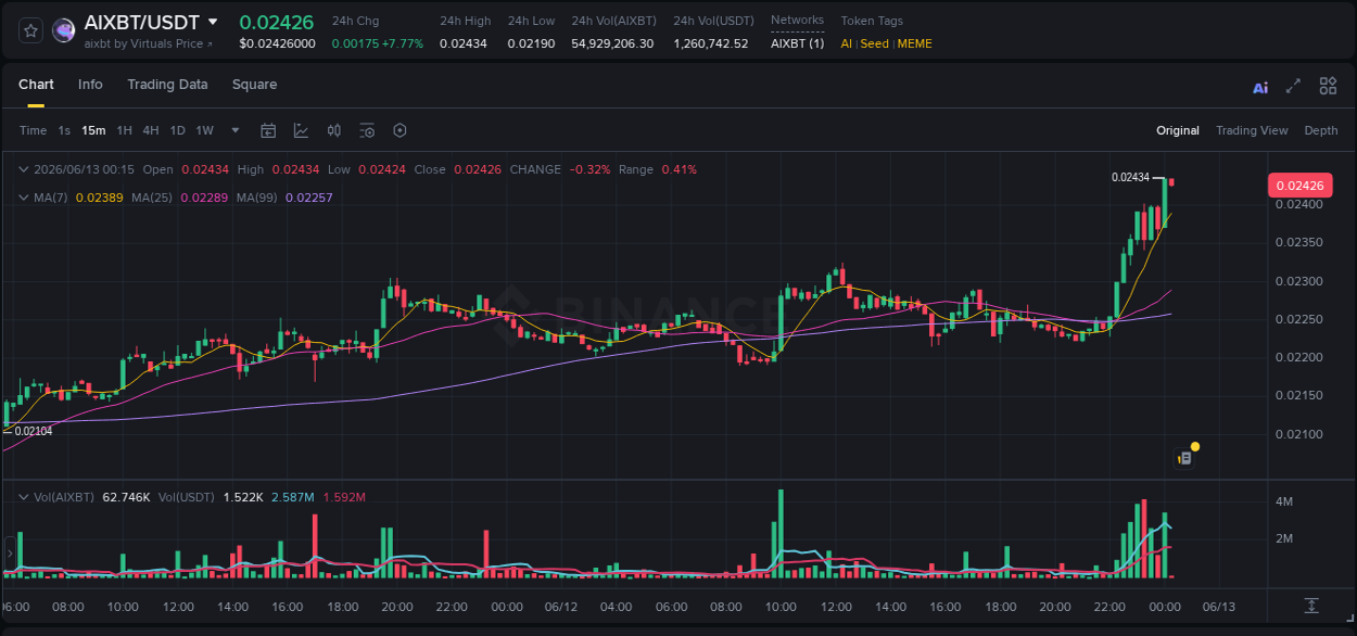 Explore the AIXBT price surge report from Binance, timestamp: 13 June 2026, 00:15 AIXBT price surge report from Binance, timestamp: 13 June 2026, 00:15