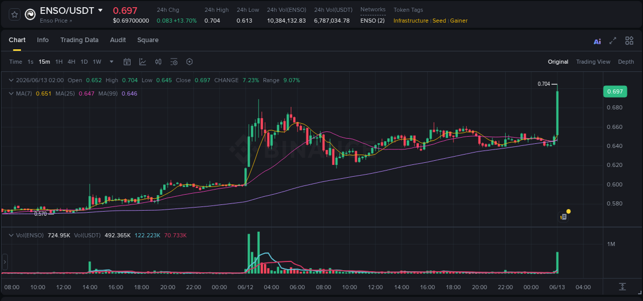 Check out the Binance pump report for ENSO on 13 June 2026, 02:12 Binance pump report for ENSO on 13 June 2026, 02:12