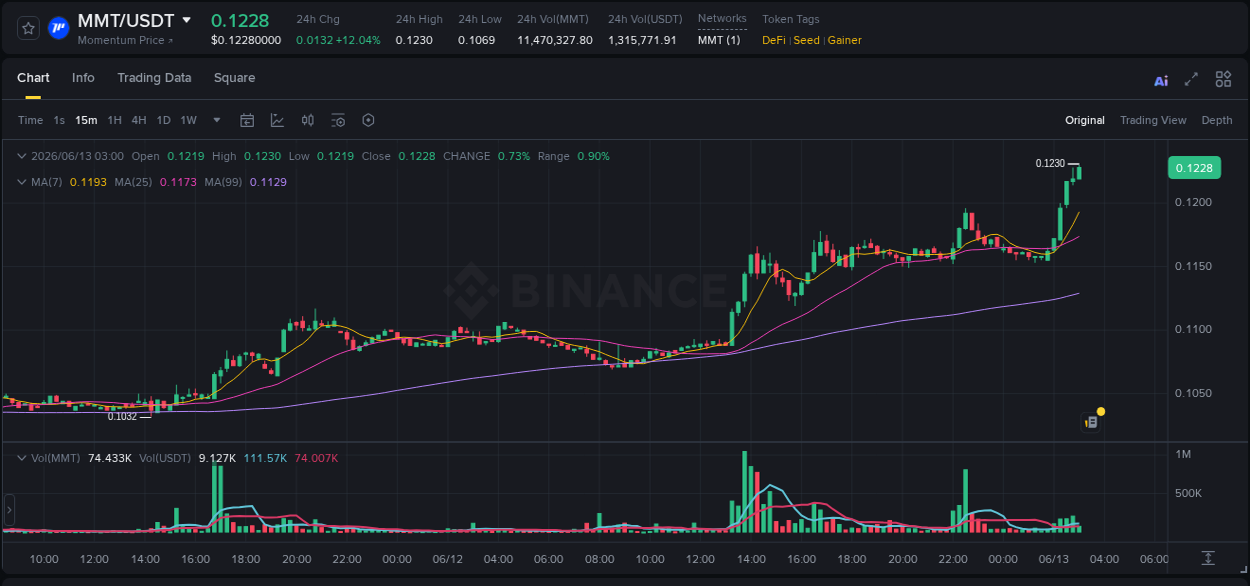 Detailed insights into MMT's pump on Binance at 13 June 2026, 03:06 Detailed report of MMT's pump on Binance at 13 June 2026, 03:06