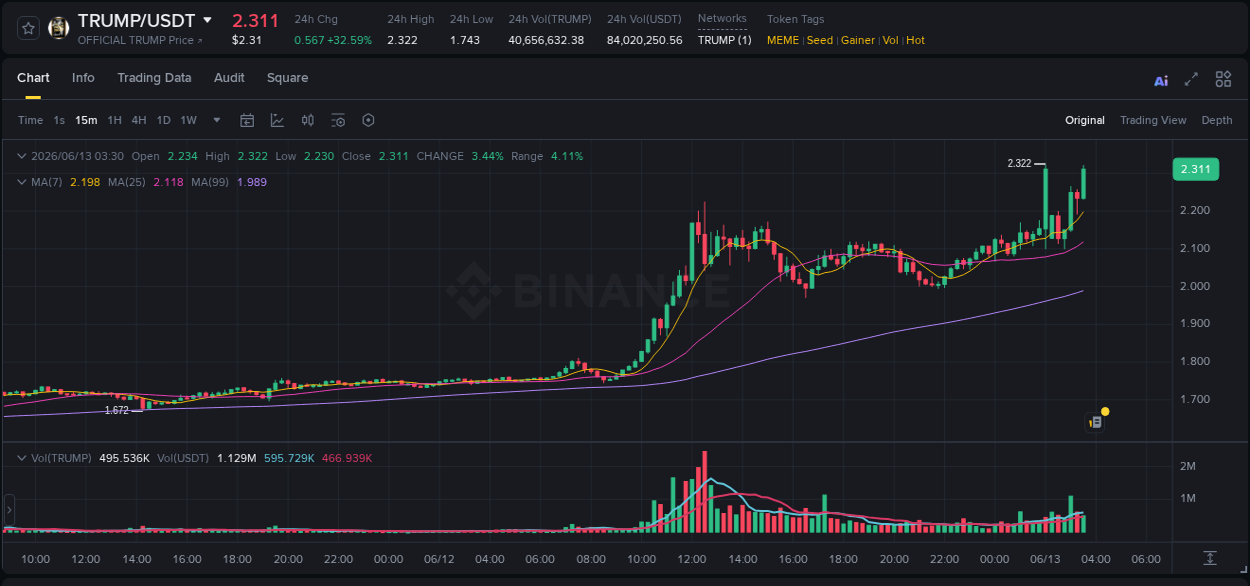 Crypto pump report: Dive into TRUMP on Binance, 13 June 2026, 03:36 Crypto pump report: TRUMP on Binance, 13 June 2026, 03:36