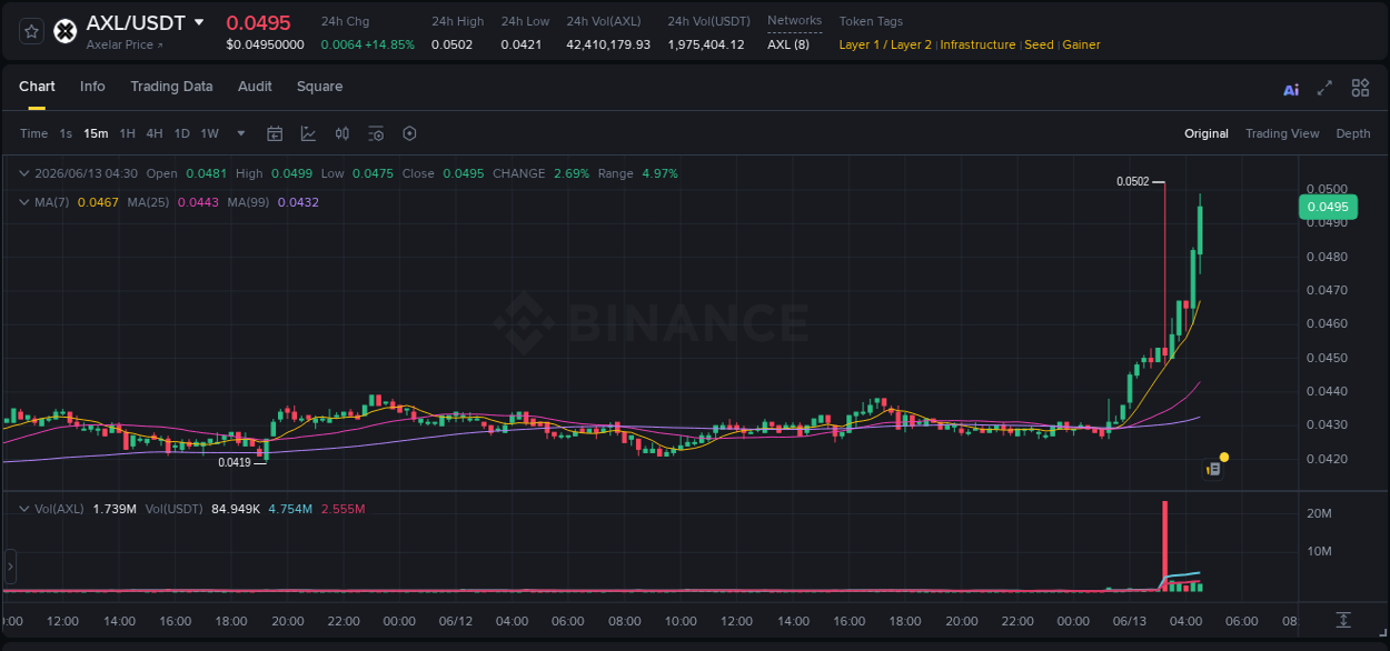 Binance trading report for AXL pump, 13 June 2026, 04:34 Binance trading report for AXL pump, 13 June 2026, 04:34