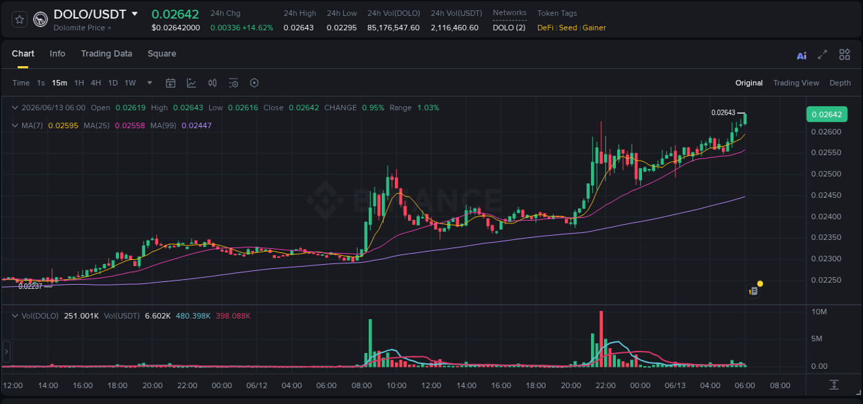 Market analysis: Understand DOLO pump on Binance at 13 June 2026, 06:06 Market analysis: DOLO pump on Binance at 13 June 2026, 06:06