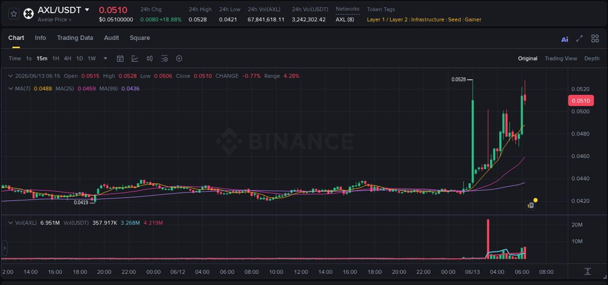 Trading insight: AXL pump report from Binance, 13 June 2026, 06:13 Trading insight: AXL pump report from Binance, 13 June 2026, 06:13