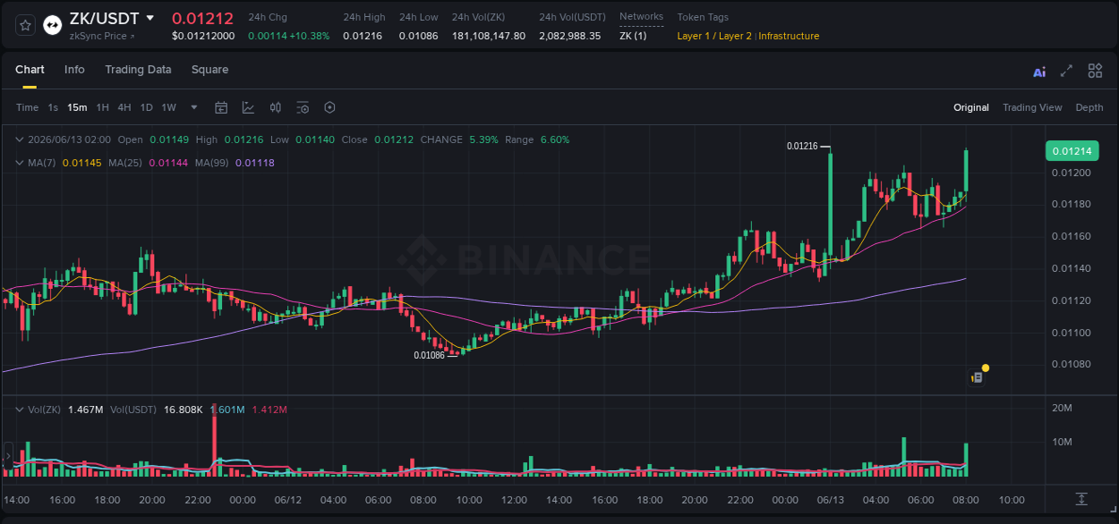 Crypto market update: ZK pump on Binance, 13 June 2026, 08:11 Crypto market update: ZK pump on Binance, 13 June 2026, 08:11