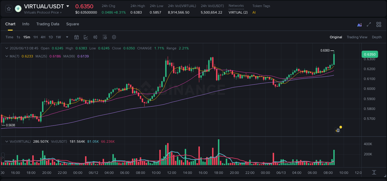 Real-time report of VIRTUAL pump on Binance, 13 June 2026, 08:50 Real-time report of VIRTUAL pump on Binance, 13 June 2026, 08:50