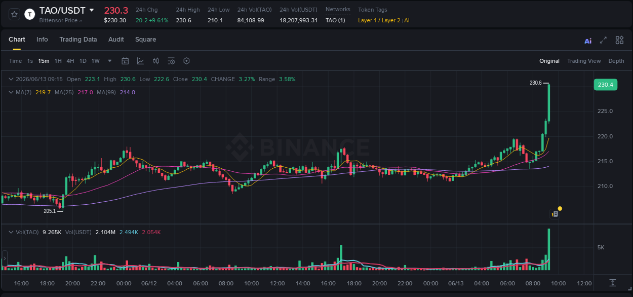 Crypto trading report: TAO pump on Binance, 13 June 2026, 09:27 Crypto trading report: TAO pump on Binance, 13 June 2026, 09:27