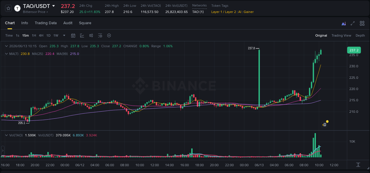 Binance exchange pump report for TAO, 13 June 2026, 10:16 Binance exchange pump report for TAO, 13 June 2026, 10:16
