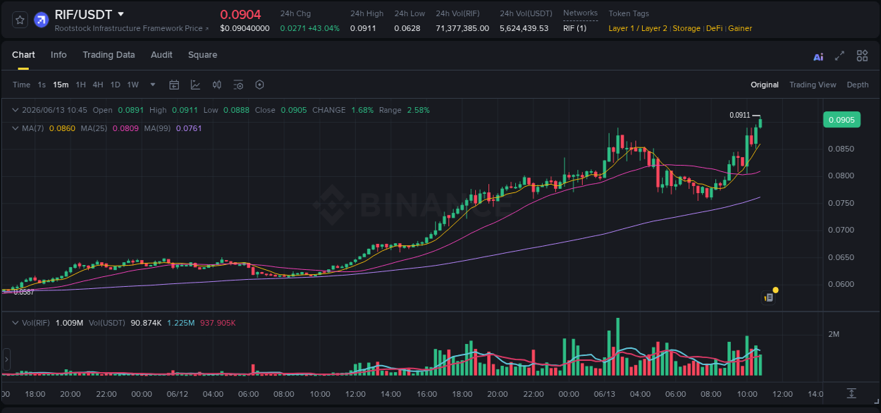 Market movement report: RIF on Binance at 13 June 2026, 10:48 Market movement report: RIF on Binance at 13 June 2026, 10:48