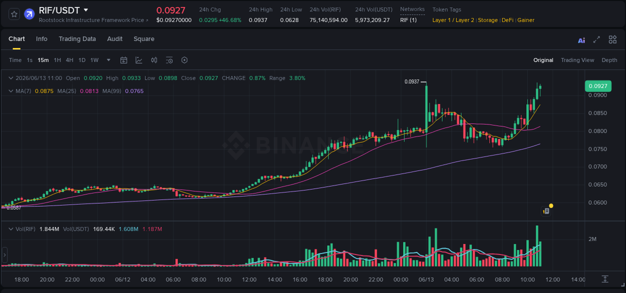 Crypto pump analytics for RIF on Binance, 13 June 2026, 11:13 Crypto pump analytics for RIF on Binance, 13 June 2026, 11:13