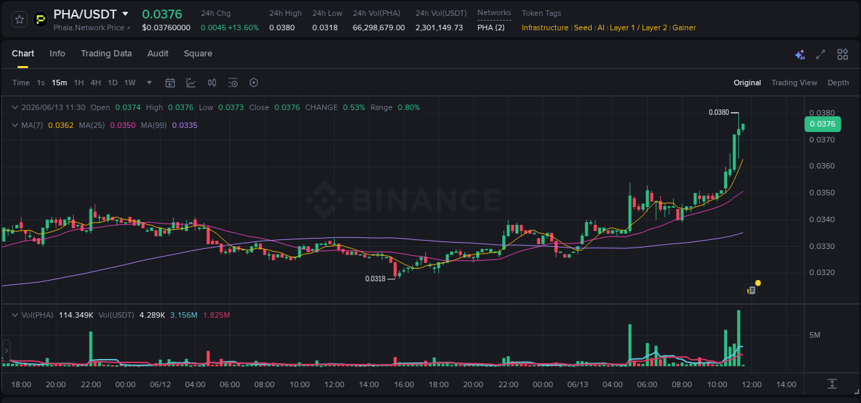 See the detailed report of PHA's pump on Binance at 13 June 2026, 11:14 Analysis of PHA pump activity on Binance at 13 June 2026, 11:14