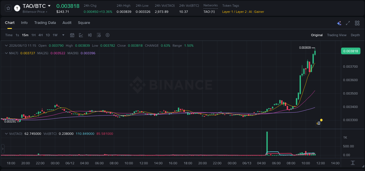 View the report of TAO pump on Binance at 13 June 2026, 11:19 Report of TAO pump on Binance at 13 June 2026, 11:19