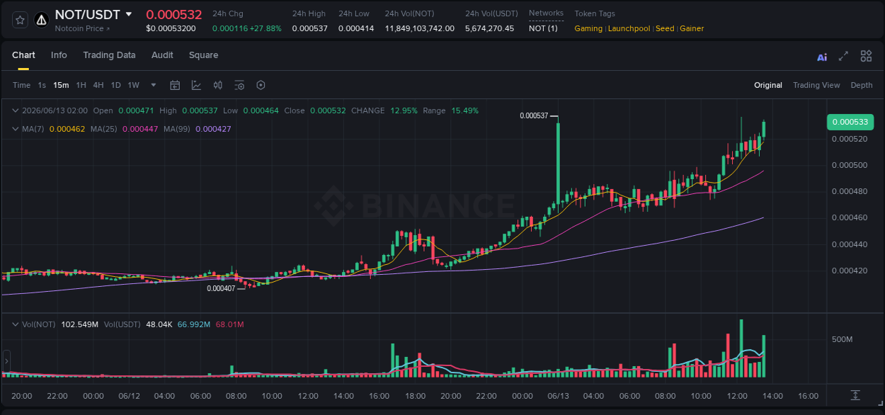 Discover the Binance pump data for NOT at 13 June 2026, 13:41 Binance pump overview for NOT, captured at 13 June 2026, 13:41