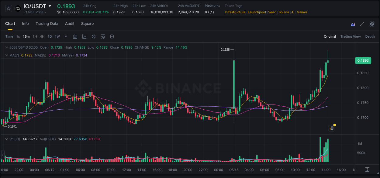 Gain insights into IO's pump activity on Binance, 13 June 2026, 14:17 Detailed analysis of IO's price surge on Binance, 13 June 2026, 14:17