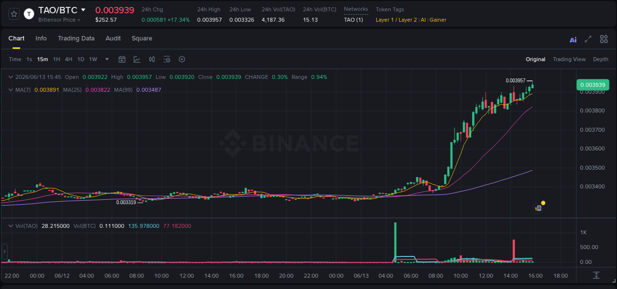 Explore the TAO price surge report from Binance, timestamp: 13 June 2026, 15:50 TAO price surge report from Binance, timestamp: 13 June 2026, 15:50