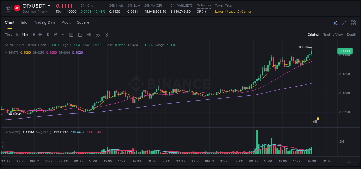 Explore the crypto pump report for OP on Binance, 13 June 2026, 16:07 Crypto market report: OP pump on Binance, 13 June 2026, 16:07