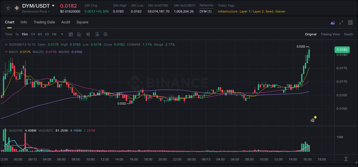View the trading report for DYM pump on Binance, 13 June 2026, 16:28 Binance trading data for DYM pump, 13 June 2026, 16:28