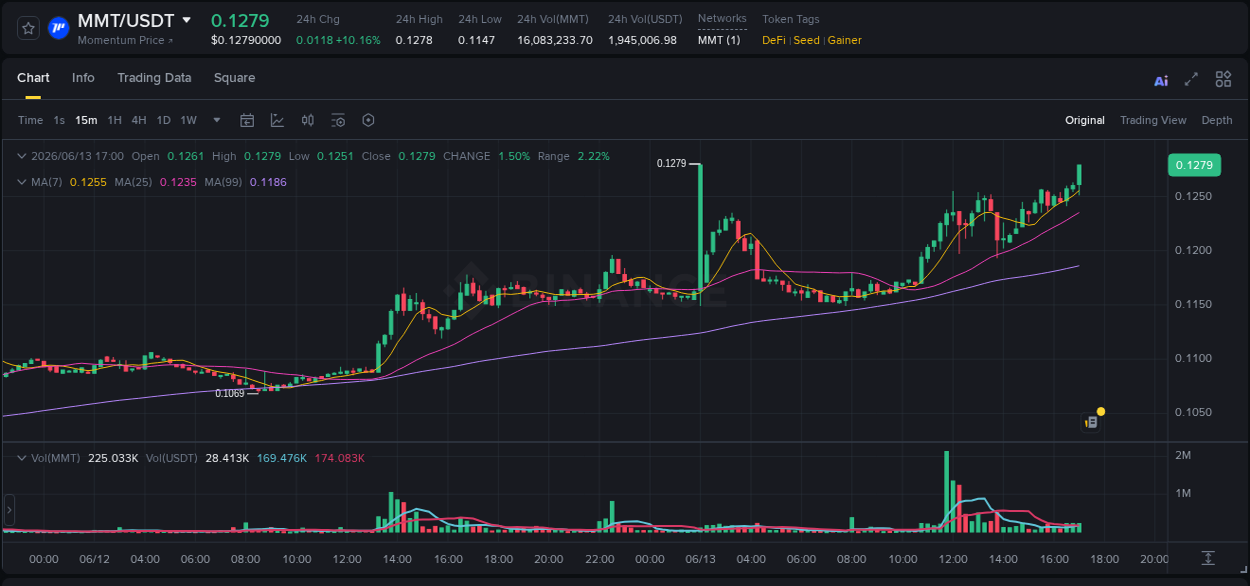 Understand the market analysis of MMT pump on Binance at 13 June 2026, 17:10 Market trend analysis: MMT pump on Binance at 13 June 2026, 17:10