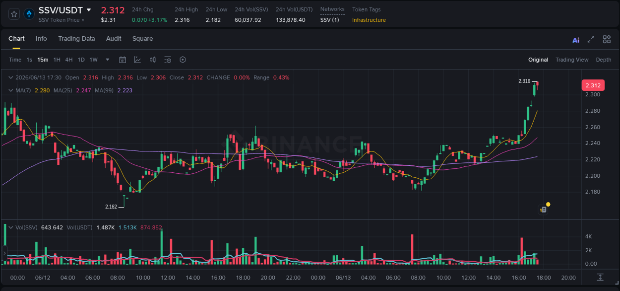 Get trading insights from SSV pump report on Binance, 13 June 2026, 17:20 Trading data insight: SSV pump report from Binance, 13 June 2026, 17:20