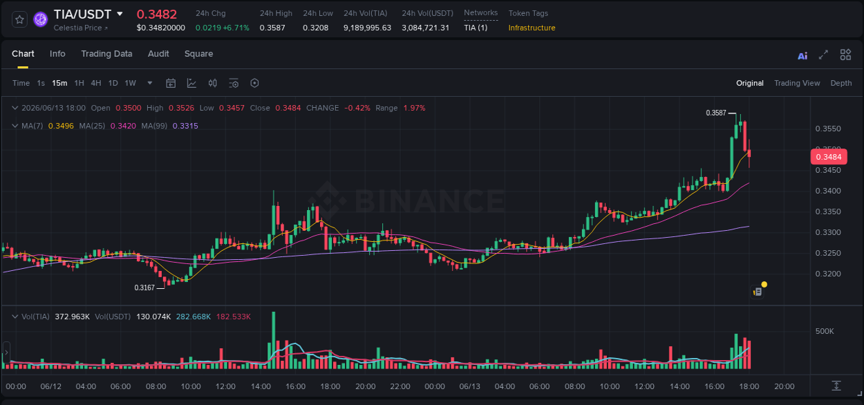 Access Binance pump statistics for TIA at 13 June 2026, 17:22 Binance pump statistics for TIA at 13 June 2026, 17:22