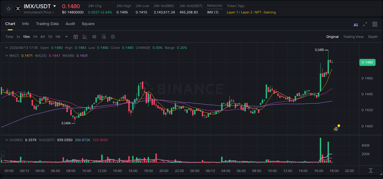 Stay updated with the crypto market report for IMX on Binance, 13 June 2026, 17:22 Crypto price movement update: IMX on Binance, 13 June 2026, 17:22