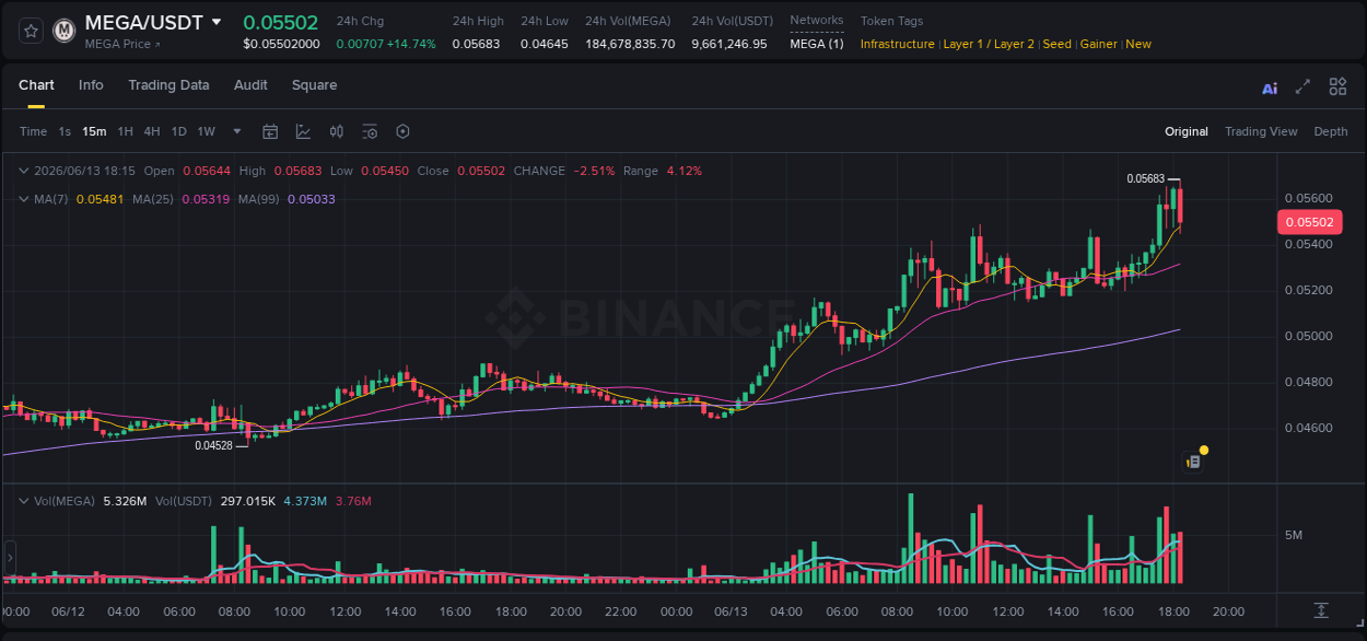 Watch the live report of MEGA pump on Binance, 13 June 2026, 17:41 Live report of MEGA pump on Binance, 13 June 2026, 17:41