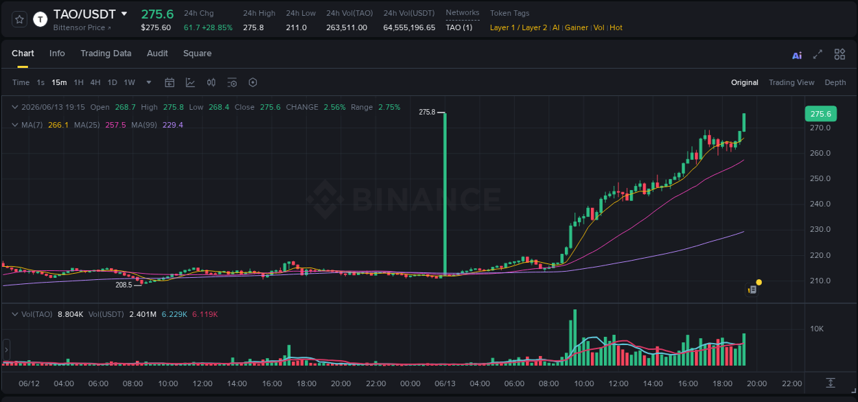 Analyze the crypto trading report for TAO pump on Binance, 13 June 2026, 19:28 Crypto trading analysis: TAO pump on Binance, 13 June 2026, 19:28