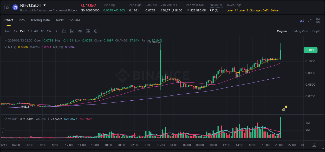 View the exchange pump report for RIF on Binance, 13 June 2026, 20:25 Binance exchange trading report for RIF, 13 June 2026, 20:25