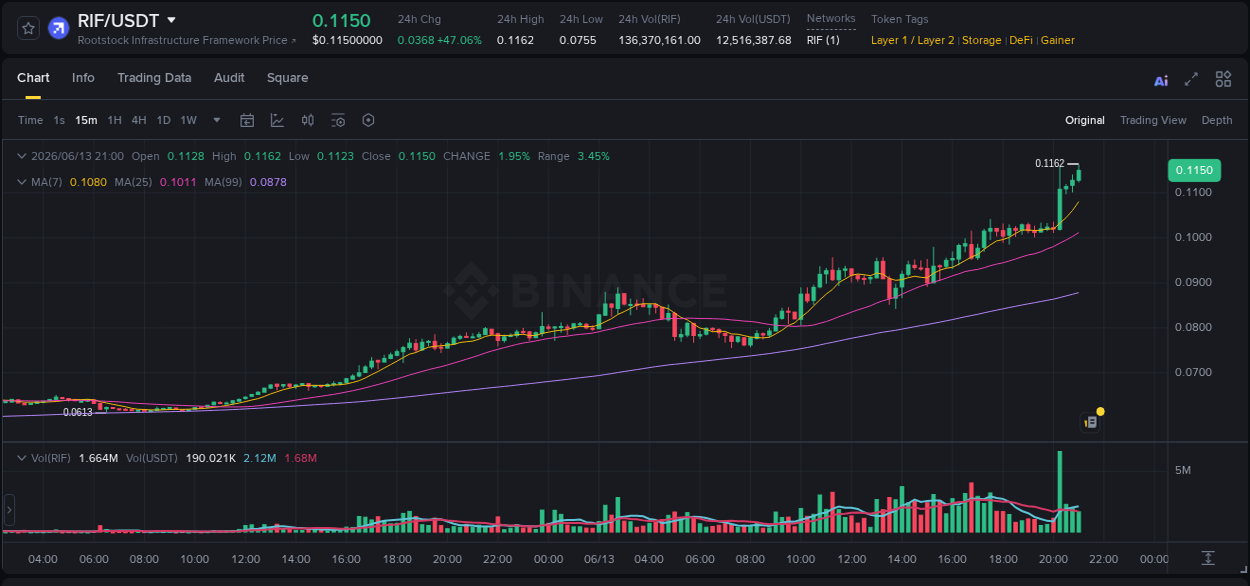 Explore market dynamics for RIF on Binance at 13 June 2026, 21:04 Market dynamics report: RIF on Binance at 13 June 2026, 21:04
