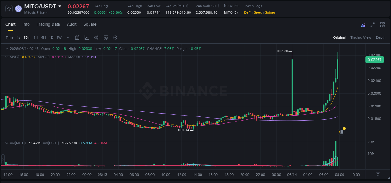 Detailed insights into MITO's pump on Binance at 14 June 2026, 07:54 Detailed report of MITO's pump on Binance at 14 June 2026, 07:54