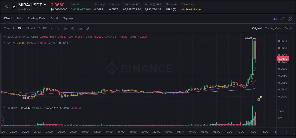 Crypto trading report: MIRA pump on Binance, 14 June 2026, 14:08 Crypto trading report: MIRA pump on Binance, 14 June 2026, 14:08