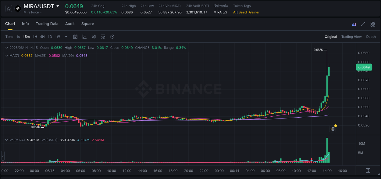 Real-time report of MIRA pump on Binance, 14 June 2026, 14:08 Real-time report of MIRA pump on Binance, 14 June 2026, 14:08