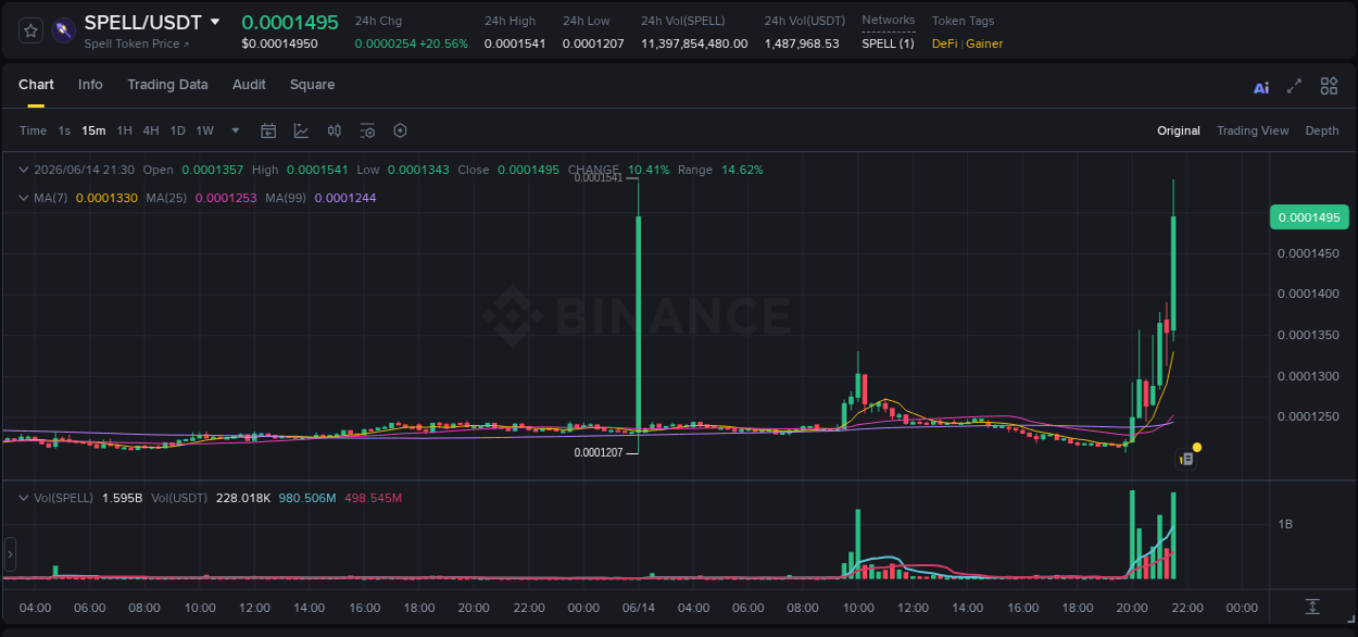 Gain insights into SPELL's pump activity on Binance, 14 June 2026, 21:39 Detailed analysis of SPELL's price surge on Binance, 14 June 2026, 21:39