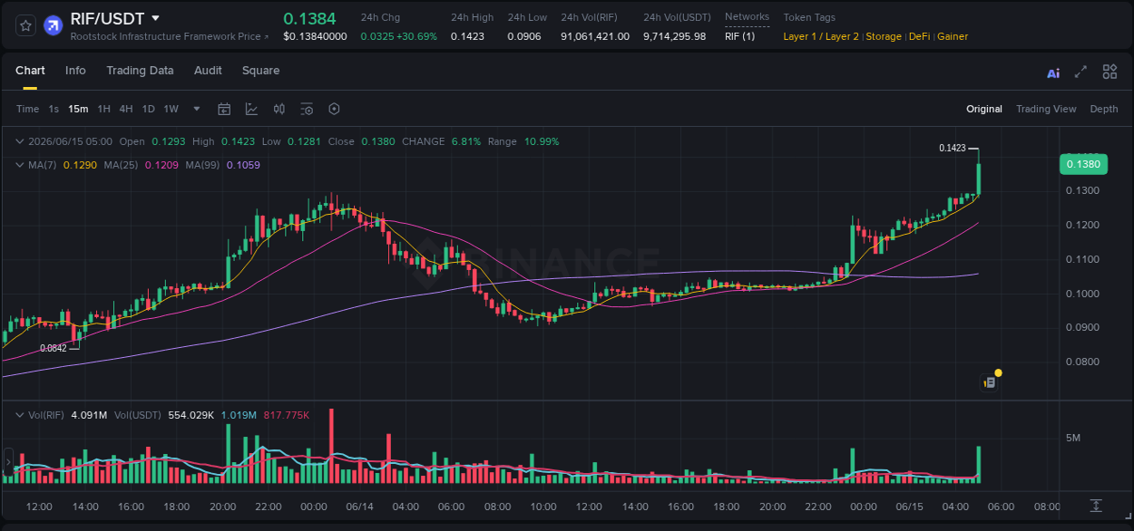 Market analysis: RIF pump on Binance at 15 June 2026, 05:12