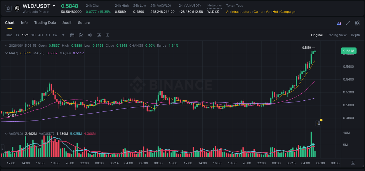 Trading insight: WLD pump report from Binance, 15 June 2026, 05:17