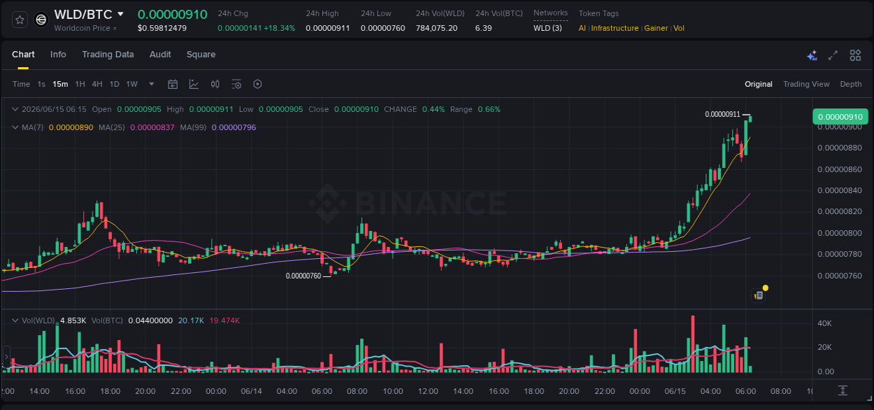 View the report of WLD pump on Binance at 15 June 2026, 06:17 Report of WLD pump on Binance at 15 June 2026, 06:17