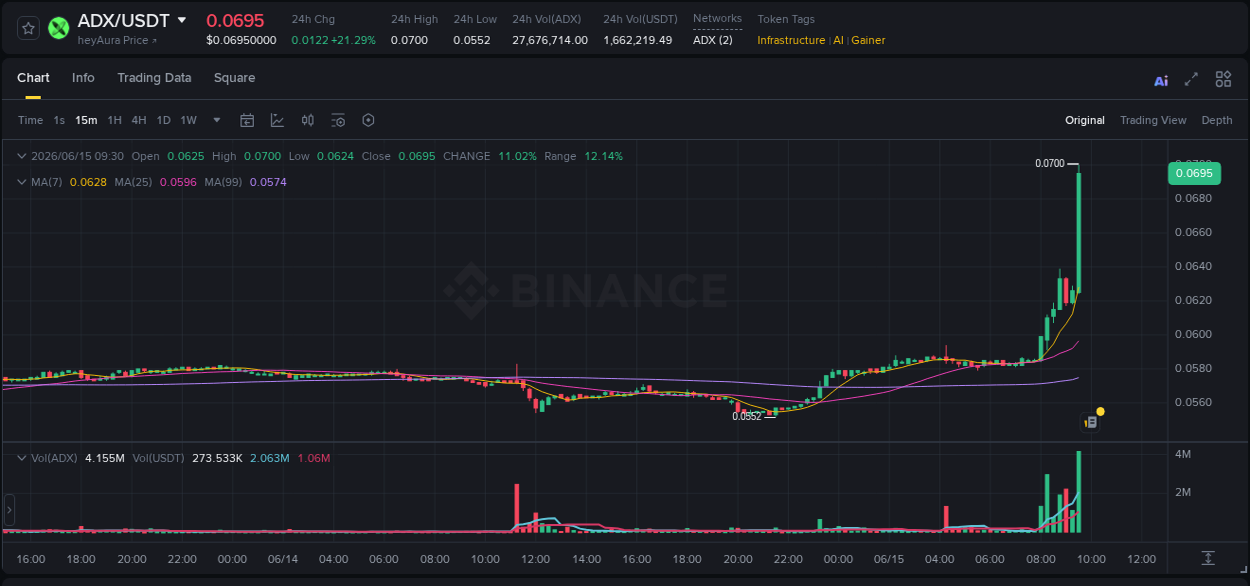 Market movement report: ADX on Binance at 15 June 2026, 09:39