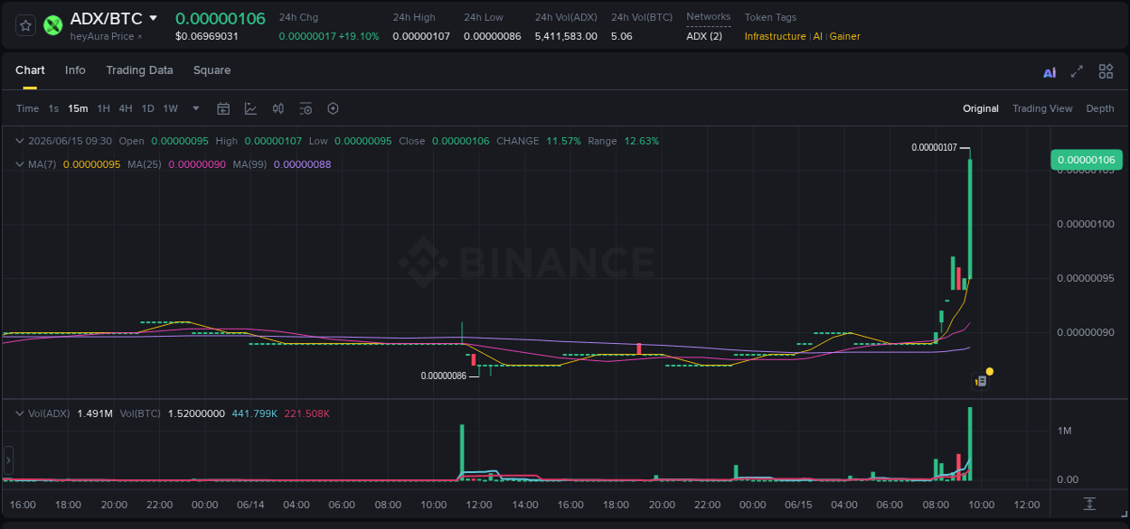 Explore the ADX price surge report from Binance, timestamp: 15 June 2026, 09:41 ADX price surge report from Binance, timestamp: 15 June 2026, 09:41