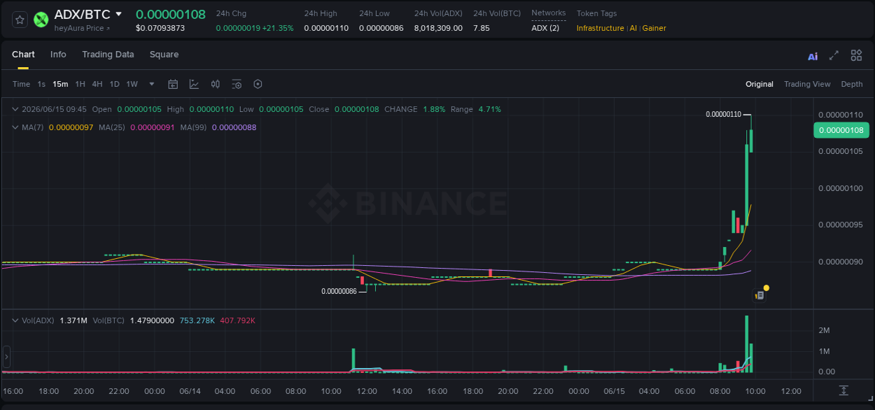 Check out the Binance pump report for ADX on 15 June 2026, 09:47 Binance pump report for ADX on 15 June 2026, 09:47