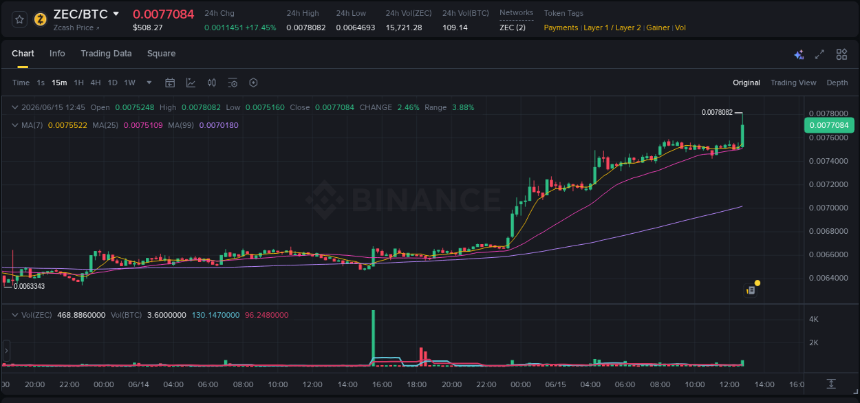 Detailed insights into ZEC's pump on Binance at 15 June 2026, 12:56 Detailed report of ZEC's pump on Binance at 15 June 2026, 12:56