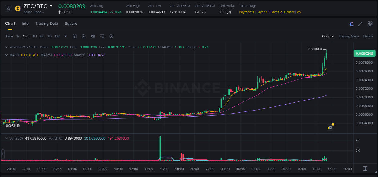 Crypto pump report: Dive into ZEC on Binance, 15 June 2026, 13:20 Crypto pump report: ZEC on Binance, 15 June 2026, 13:20