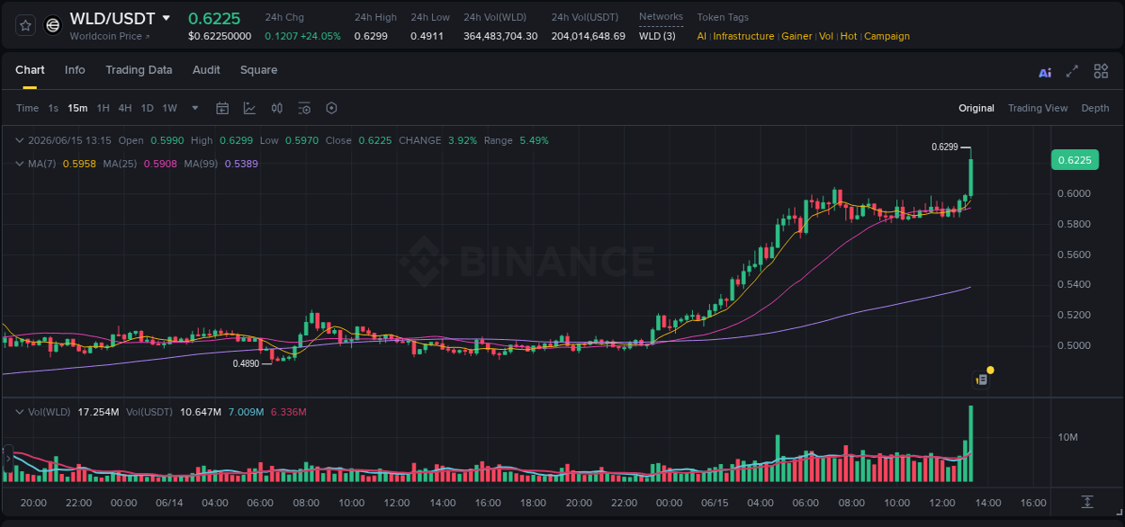 Market trend analysis: WLD pump on Binance at 15 June 2026, 13:21