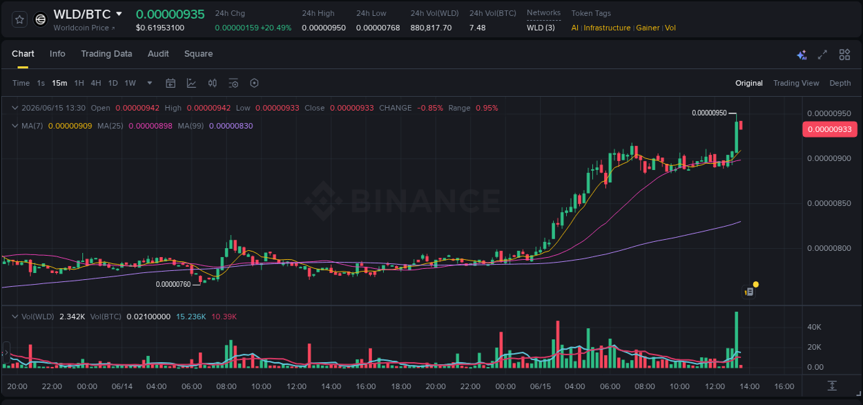 Binance trading report for WLD pump, 15 June 2026, 13:22 Binance trading report for WLD pump, 15 June 2026, 13:22