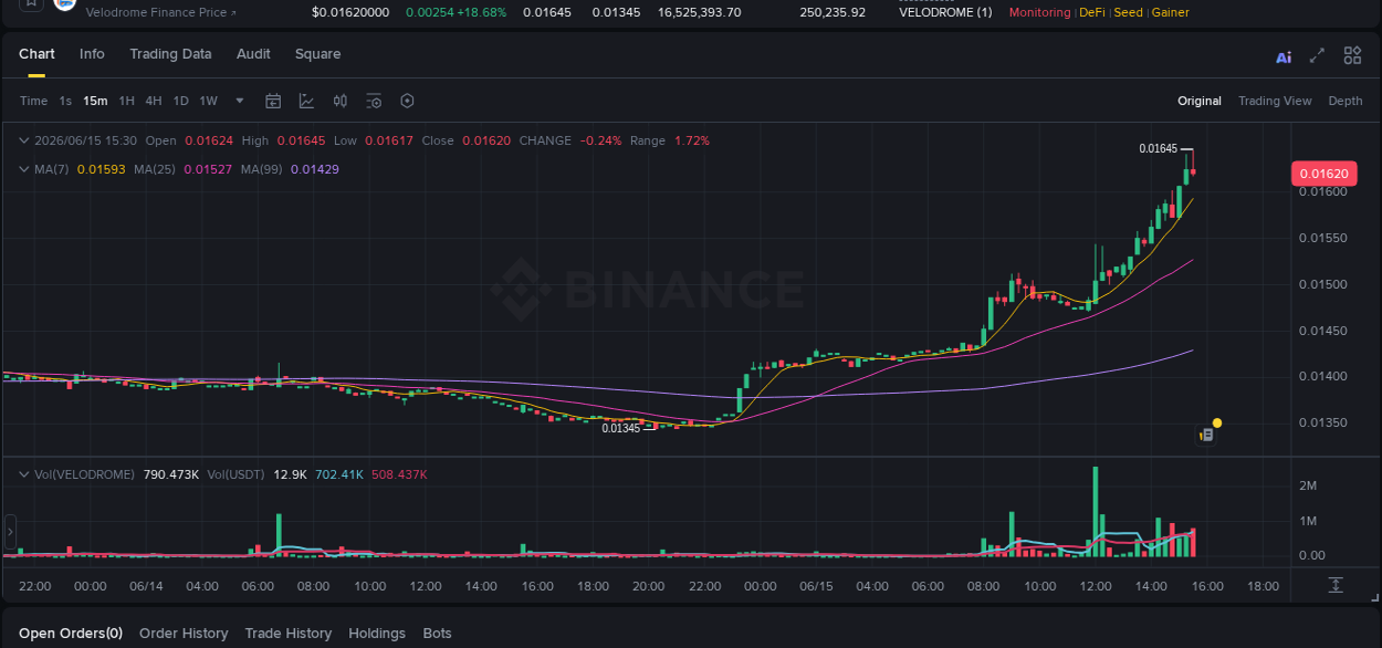 Market dynamics report: VELODROME on Binance at 15 June 2026, 15:20