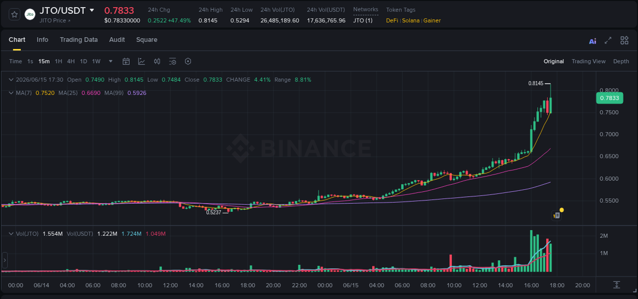 Binance pump analysis for JTO, 15 June 2026, 17:38