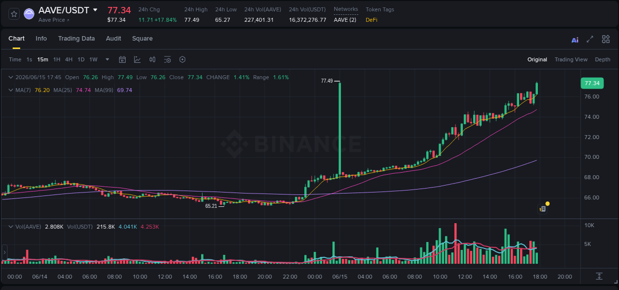 Crypto pump insights: AAVE on Binance, 15 June 2026, 17:51