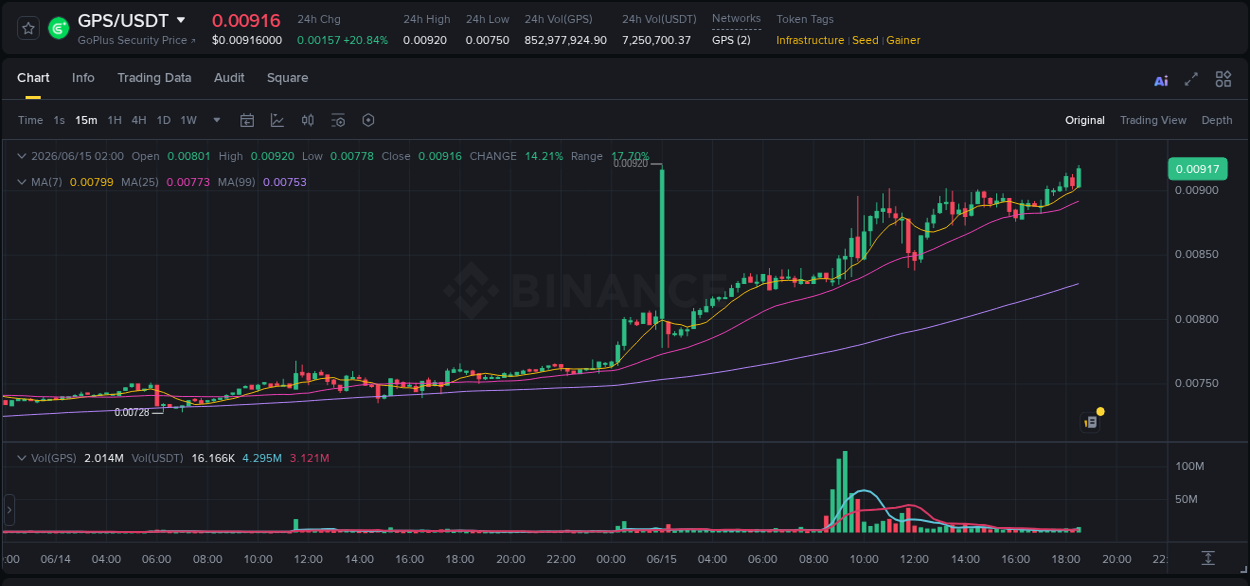Market trend report: GPS pump on Binance at 15 June 2026, 18:41