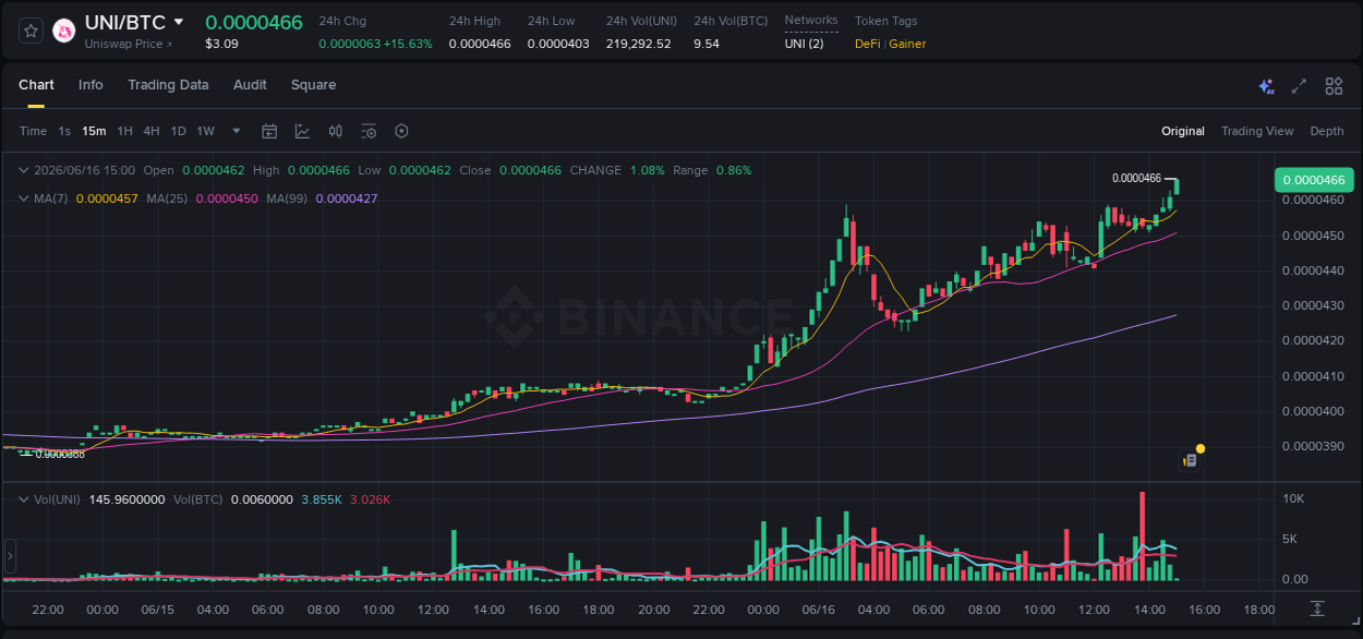View the report of UNI pump on Binance at 16 June 2026, 15:03 Report of UNI pump on Binance at 16 June 2026, 15:03