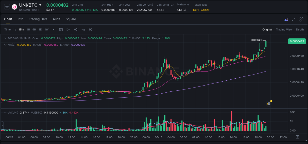 Explore the UNI price surge report from Binance, timestamp: 16 June 2026, 19:18 UNI price surge report from Binance, timestamp: 16 June 2026, 19:18