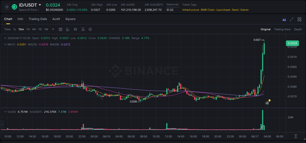 Binance pump report for ID on 17 June 2026, 03:33